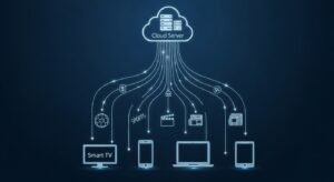 דיאגרמה טכנולוגית הממחישה איך IPTV עובד: שרת ענן המזרים תכנים של ספורט, סרטים וחדשות למגוון מכשירים כמו טלוויזיה, לפטופ וסמארטפון.