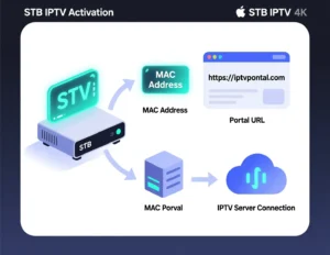 איך מפעילים קוד STB IPTV?