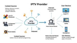 מהו בעצם ספק IPTV ואיך זה עובד?