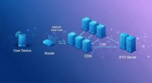תרשים תשתית IPTV המציג שרתים, CDN וזרימת נתונים דרך האינטרנט